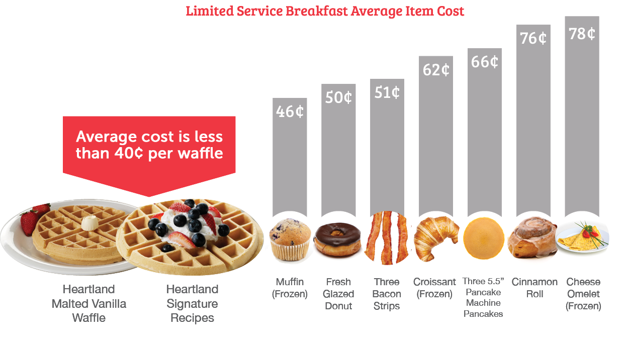 Lowest Cost Breakfast Item